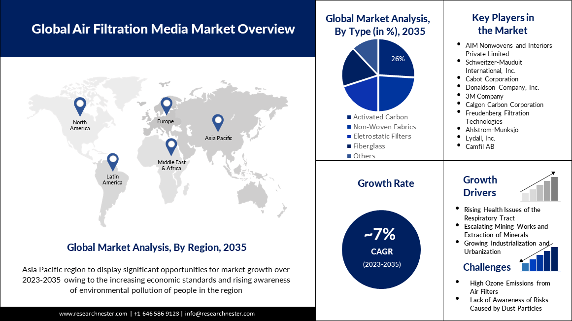 Air Filtration Media Market